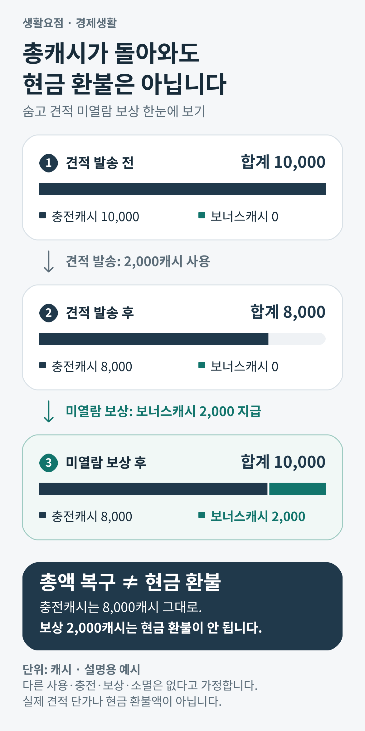 충전캐시 10,000에서 견적에 2,000을 쓰면 충전캐시 8,000이 남고, 미열람 보상으로 보너스캐시 2,000이 들어오면 합계가 10,000이 되는 흐름.